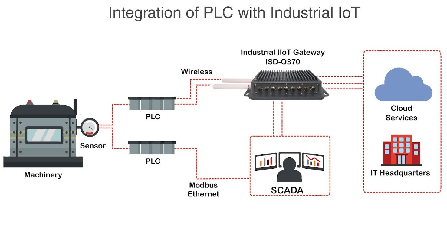 What are the applications of PLC programming in the Internet of Things (IoT)?